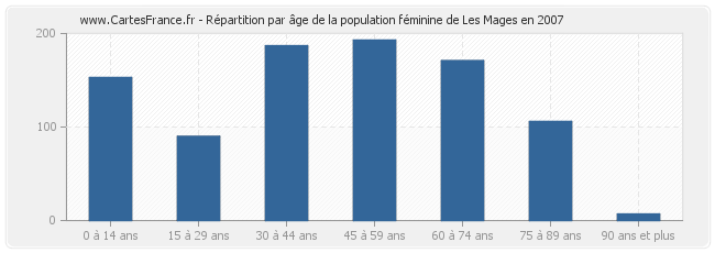 Répartition par âge de la population féminine de Les Mages en 2007